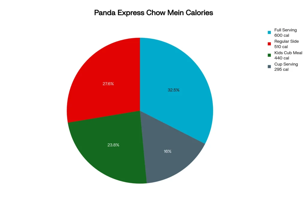 Panda Express Chow Mein Calories diagram