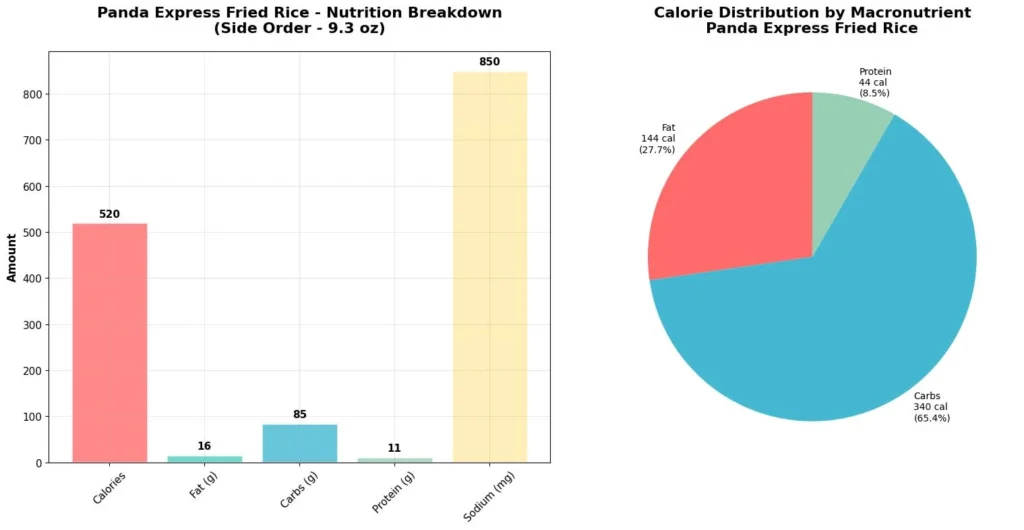 Panda Express Fried Rice Calories nutration breakdown