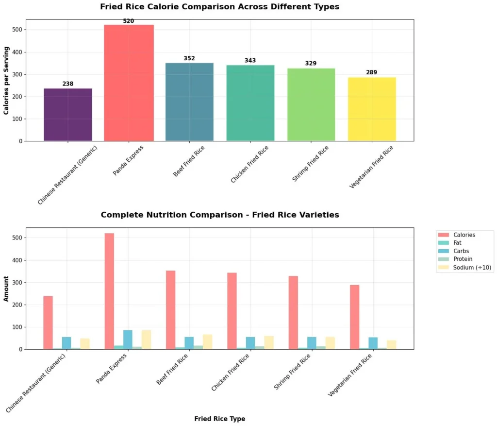 fries rice calorie comparison accross different types